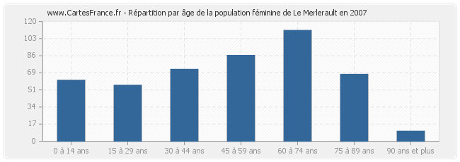 Répartition par âge de la population féminine de Le Merlerault en 2007